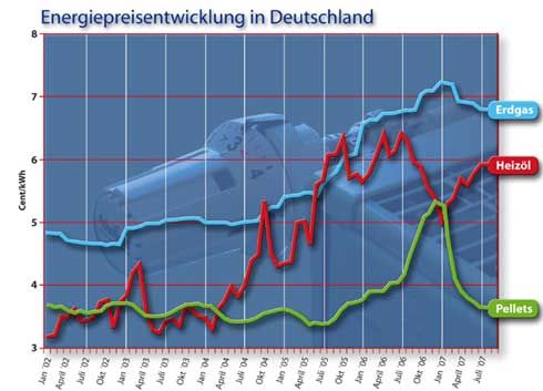 Die Energiepreisentwicklung in Deutschland. Basis:...