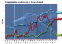 Die Energiepreisentwicklung in Deutschland. Basis: Verbrauchspreise für die Abnahmen von 3000 l Heizöl, 33.540 kWh Gas bzw. 6 t Pellets (inkl. MwSt. und sonstige Kosten) Bezugsgröße unterer Heizwert. Quelle: DEPV/Solar Promotion 