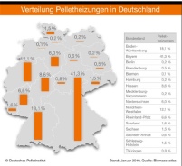 Die Verteilung der Pelletheizungen in Deutschland........