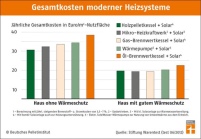 Gesamtkosten moderner Heizsysteme. Grafik: DEPV