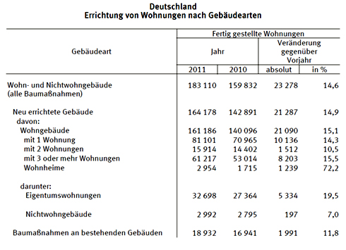 Die Errichtung von Wohnungen in Deutschland nach Gebäudearten....