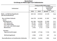 Die Errichtung von Wohnungen in Deutschland nach Gebäudearten........