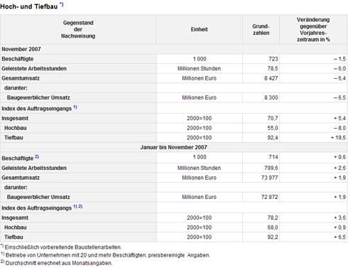 Die Zahlen zum Hoch- und Tiefbau im November 2007:...