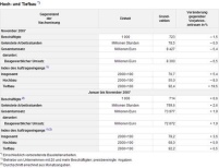 Die Zahlen zum Hoch- und Tiefbau im November 2007:.......