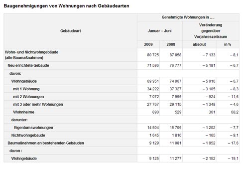 Baugenehmigungen von Wohnungen nach Gebäudearten. Quelle:...