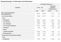Baugenehmigungen von Wohnungen nach Gebäudearten. Quelle: Destatis
