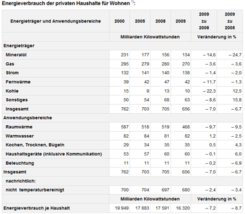 Energieverbrauch der privaten Haushalte für Wohnen:...