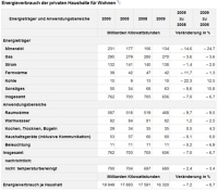 Energieverbrauch der privaten Haushalte für Wohnen: Eigene Berechnungen nach Angaben des Bundesverbandes für Energie und Wasserwirtschaft (BDEW) und der Arbeitsgemeinschaft Energiebilanzen. Die Angaben aus der Energiebilanz wurden temperaturbereinigt und beim leichten Heizöl wurden Lagerbestandsveränderungen herausgerechnet. Die prozentualen Veränderungsraten beziehen sich auf ungerundete Werte. Quelle: Destatis