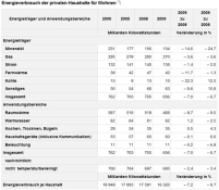 Energieverbrauch der privaten Haushalte für Wohnen:.......