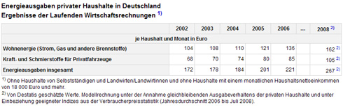 Die Energieausgaben privater Haushalte in Deutschland...
