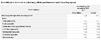 Fast 1% mehr Beschäftigte im Handwerk im Jahr 2007. Quelle: Destatis