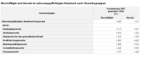 Fast 1% mehr Beschäftigte im Handwerk im Jahr 2007........