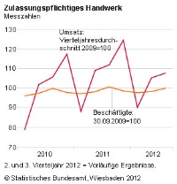 Umsatzentwicklung des zulassungspflichtigen Handwerks. Grafik: Destatis