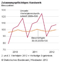Umsatzentwicklung des zulassungspflichtigen Handwerks........