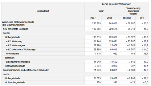 Deutschland - Errichtung von Wohnungen nach Gebäudearten....