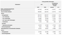 Deutschland - Errichtung von Wohnungen nach Gebäudearten........