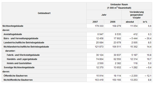 Umbauter Raum bei fertig gestellten Neubauten von Nichtwohngebäuden...