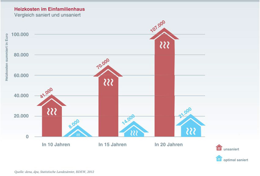 Grafik: DG Haustechnik 