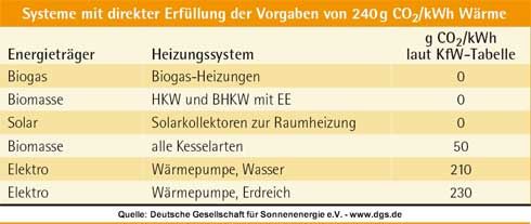Systeme mit direkter Erfüllung der Vorgaben von 240...