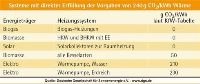 Systeme mit direkter Erfüllung der Vorgaben von 240 g CO2/kWh Wärme. Quelle: DGS