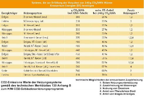 Systeme, die zur Erfüllung der Vorgaben von 240 g CO2/kWh...