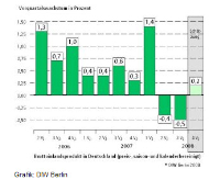 Arbeitstäglich und saisonbereinigtes reales Bruttoinlandsprodukt in Deutschland (Kettenindex)des DIW. Grafik: DIW<br />