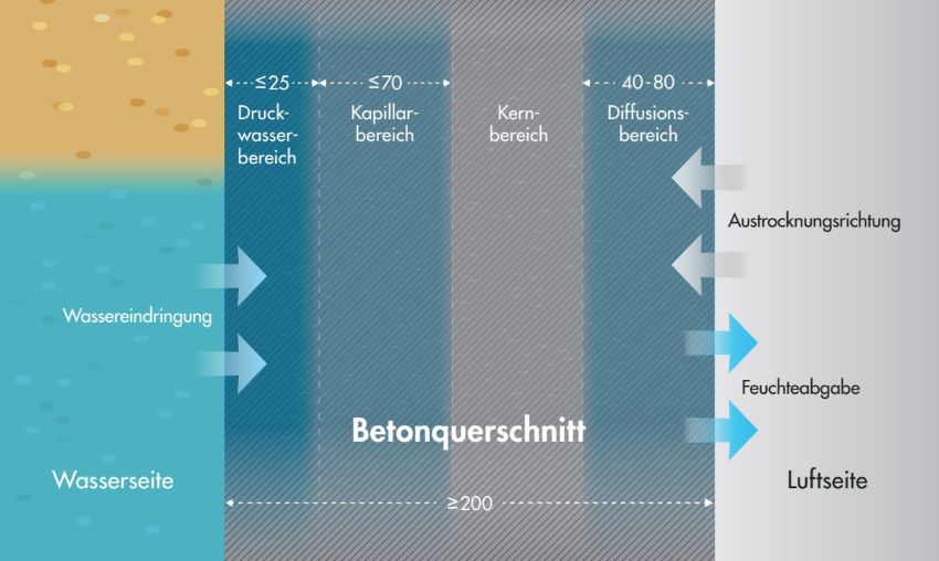 Arbeitsmodell für Feuchtebedingungen in einem Betonbauteil-Querschnitt...
