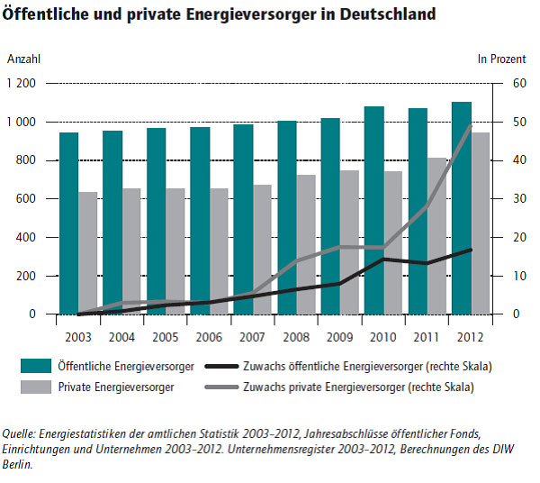 Die Zahl der öffentlichen Energieversorger ist von...