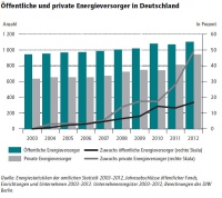 Die Zahl der öffentlichen Energieversorger ist von 2003 bis 2012 um 17 Prozent gestiegen, die der privaten hingegen um 49 Prozent. Grafik: DIW Berlin