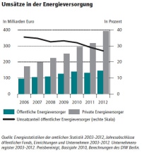 Private Energieversorger erzielen deutlich höhere Umsätze.......