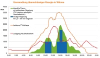 Die tubra®-eTherm zeichnet sich durch eine sehr schnelle und stufenlose Leistungsmodulation bis 3 kW aus.