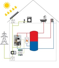 Die kompakte Station detektiert Überschussleistungen der PV-Anlage und nutzt diese zur geschichteten Beladung eines Warmwasserspeichers.