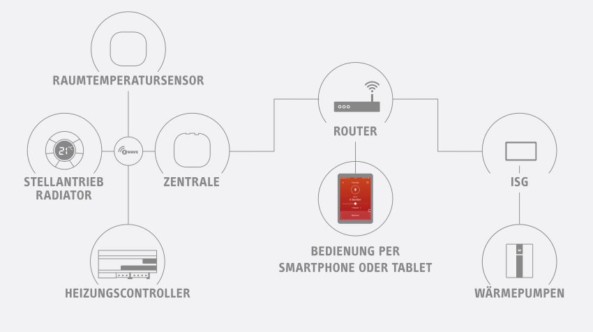 Einerseits die Bestandteile der Easytron Connect-Regelung...