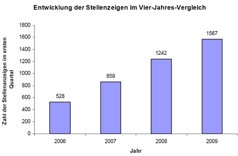 Entwicklung der stellenanzeigen. Quelle:Arbeitsmarktmonitoring...