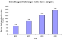 Entwicklung der stellenanzeigen. Quelle:Arbeitsmarktmonitoring Erneuerbare Energien 2009/Wissenschaftsladen Bonn