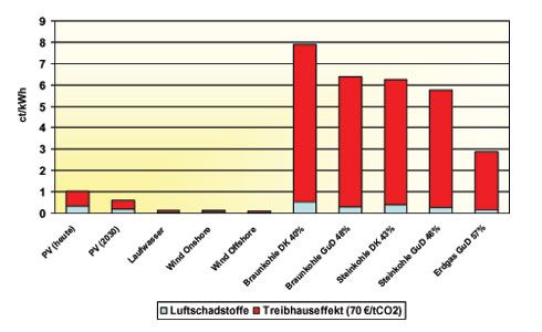 Grafik: Externe Kosten der Stromerzeugung für verschiedene...