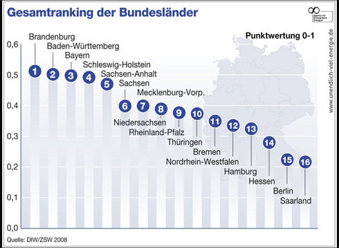 Die Gewinner des ersten Bundesländerpreises für Erneuerbare...