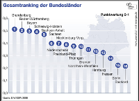 Die Gewinner des ersten Bundesländerpreises für Erneuerbare Energien sind Baden-Württemberg, Schleswig-Holstein udn Brandenburg. Foto:Erneuerbare Energien