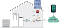 Vaillant hat jetzt die ersten Anwendungsfälle für die Steuerung seiner Heizsysteme über EEBUS veröffentlicht. Dadurch wurde eine perfekte Lösung für das hoch effiziente Energie-Management zwischen Wärmepumpe und Photovoltaik-Anlage geschaffen, das bislang noch kein Unternehmen der EEBUS Initiative bietet.<br />Bild: Vaillant<br />