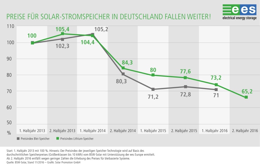 Bild: Solar Promotion