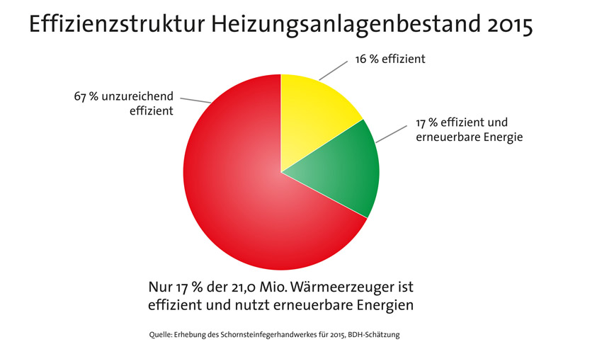 Der Bestand an reinen Wärmeerzeugern umfasst derzeit...