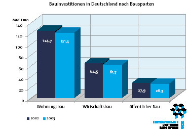 Beuinvestitionen in Deutschland <small>(Grafik vom...