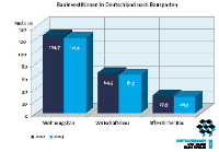 Beuinvestitionen in Deutschland <small>(Grafik vom Zentralverband Deutsches Baugewerbe)</small>