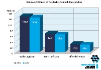 Beuinvestitionen in Deutschland <small>(Grafik vom.......