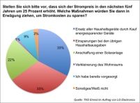 Das Emnid Umfrageergebnis. Bild: Emnid/LG