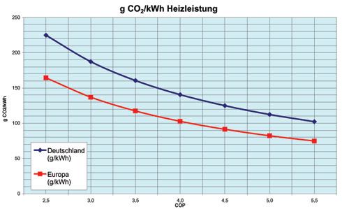 Emissionsfaktor in Abhängigkeit des COP. Quelle: Energieagentur...