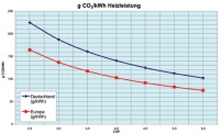 Emissionsfaktor in Abhängigkeit des COP. Quelle: Energieagentur.......