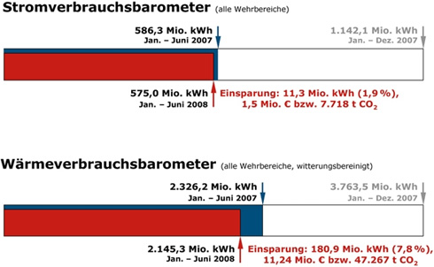 Das Strom- und Wärmeverbrauchsbarometer der Bundeswehr....