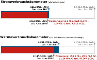 Das Strom- und Wärmeverbrauchsbarometer der Bundeswehr. Quelle: Energieagentur NRW
