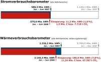 Das Strom- und Wärmeverbrauchsbarometer der Bundeswehr........